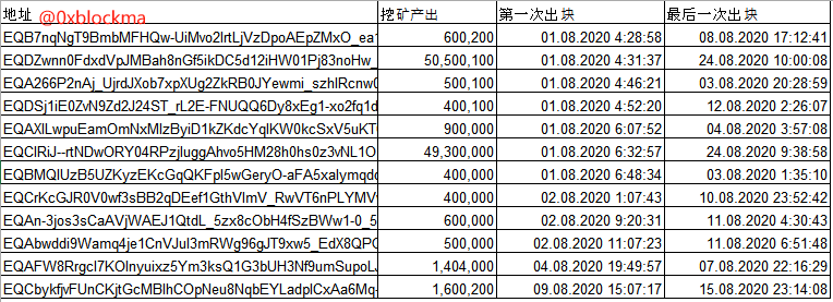 Ton基金会掌控高达85%的代币，这背后有何玄机？