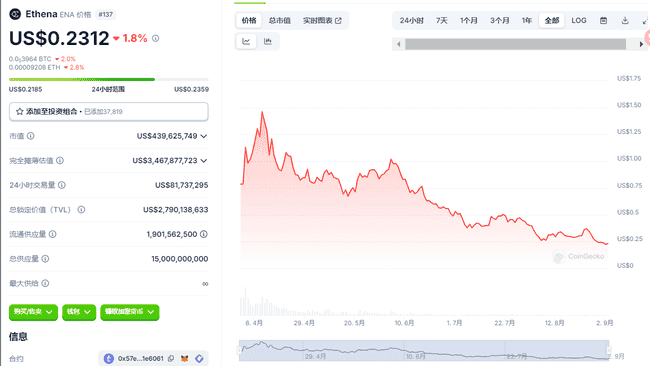 ENA代币暴跌超 80%，算法稳定币或将陷入毁灭性循环？