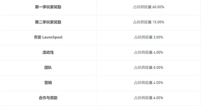 Hamster Kombat代币分配概览：75%空投，3%分配至Binance Launchpool