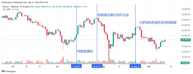 美国大选热议不断，其结果将如何左右加密市场走势？