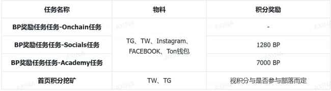 币安投资攻略 | 免费撸Telegram小程序BLUM积分详细教程