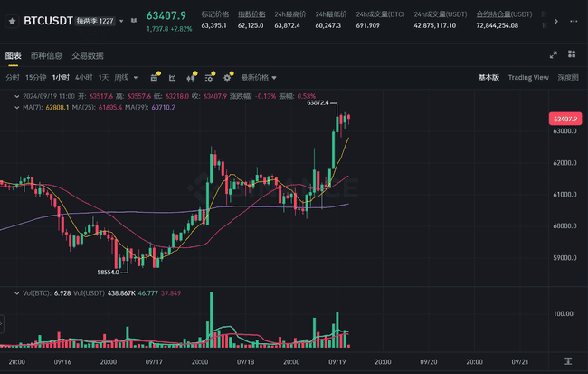 美联储降息50个基点刺激加密市场：比特币领涨，ETF资金流入激增，牛市再现？