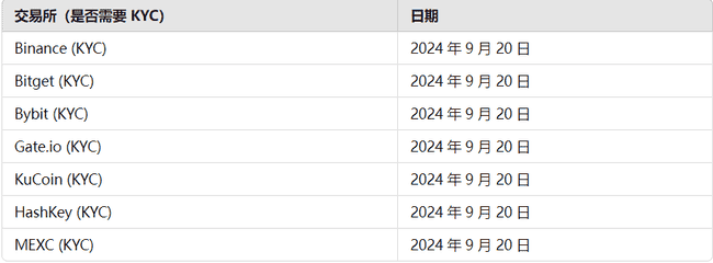 Catizen (CATI) 上市与空投信息：全面交易所时间表及项目精彩亮点解析