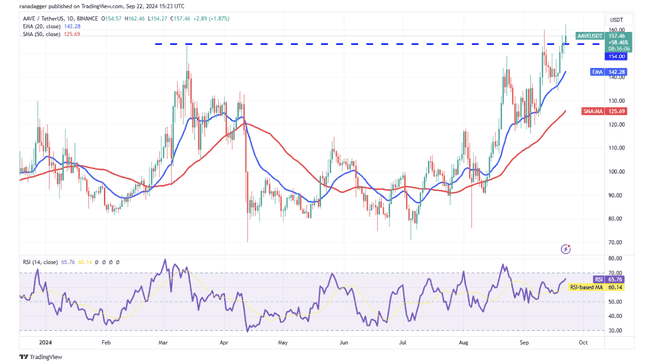 AVAX、SUI、TAO及AAVE跟随比特币涨势，山寨币市场回暖信号浮现？