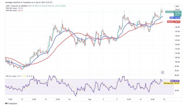 AVAX、SUI、TAO及AAVE跟随比特币涨势，山寨币市场回暖信号浮现？