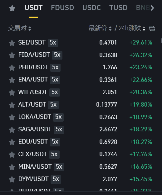 SEI领涨公链板块，24小时内涨幅超28%