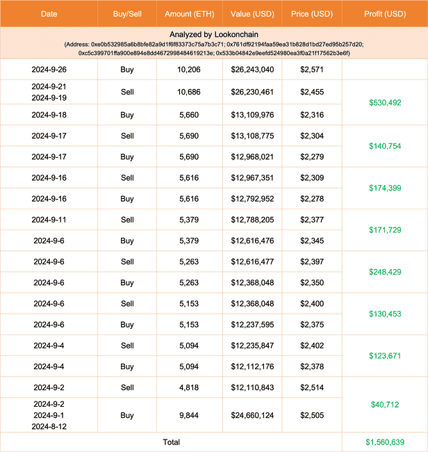 巨鲸策略揭秘：利用回调时机，豪掷重金囤货7500枚ETH，瞄准空投布局未来