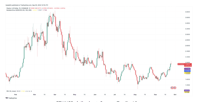 Stacks (STX) 主网升级与稳定币发布共促30%涨幅