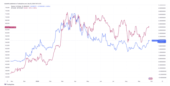Stacks (STX) 主网升级与稳定币发布共促30%涨幅