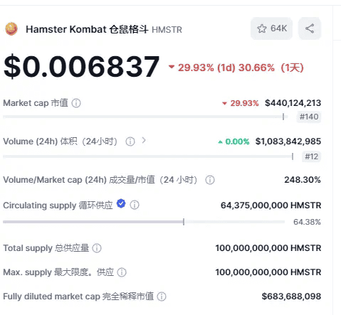 史上最大空投仅赚3美元，Hamster Kombat游戏背后的赢家究竟是谁？