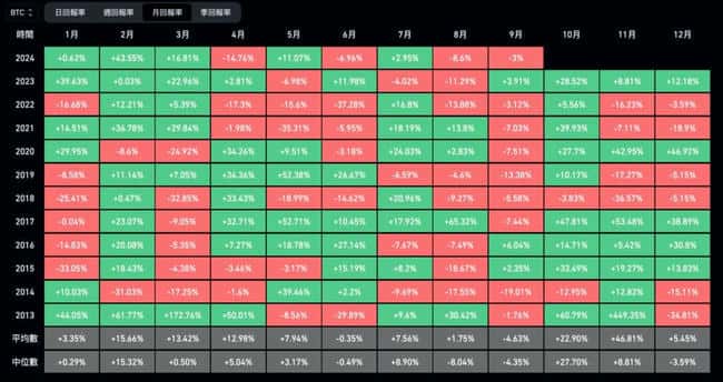 比特币九月魔咒：逾70%几率下跌，潜在利好与利空一览