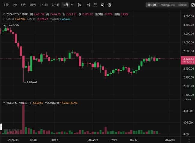 以太坊波段巨鲸势不可挡，豪取八连胜，胜率飙升90%，狂揽超340万美元巨利！