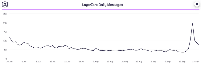LayerZero未领代币重启空投盛宴！ZRO领取全攻略：条件、规则一网打尽