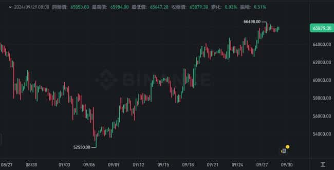 比特币破6.6万是甜蜜陷阱？分析师：市场狂热需警惕，静待洗盘良机再布局
