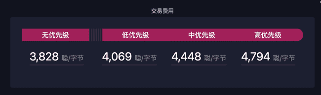 分型比特币交易费用激增！cat20 铭文热潮助推 FB 价格稳定在 30 美元