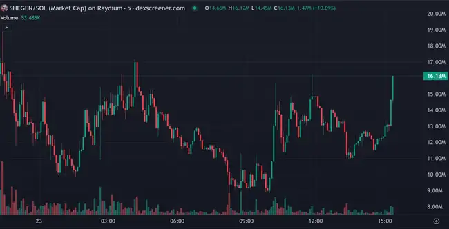 AI虚拟人引领潮流，GOAT市值刷新Pump.fun纪录 | 今日Meme热点追踪