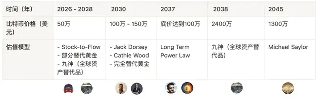 比特币估值大揭秘：七大模型预测，价值区间从50万到2400万美元！