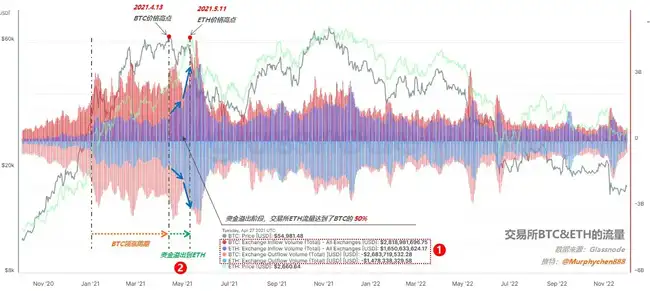 ETH链上数据深度剖析：本轮行情低迷，补涨契机何时显现？