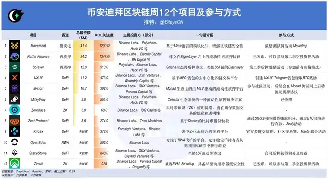 Binance区块链周盛启，揭秘如何紧握12大前沿项目先机！