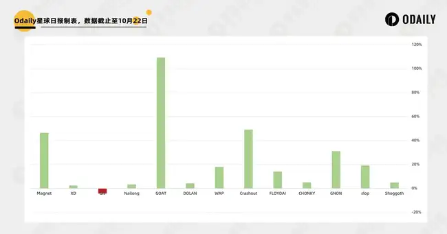 Moonshot解锁Meme币最后一公里，上币效应初现端倪！