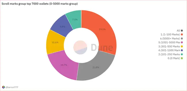 ZK L2先锋Scroll登陆币安Launchpool：深度解析其估值潜力与未来展望