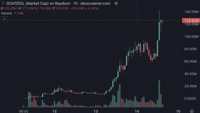 GOAT一周千倍神话再现！a16z投资5万美元AI项目，首发估值破亿｜今日Meme热点追踪