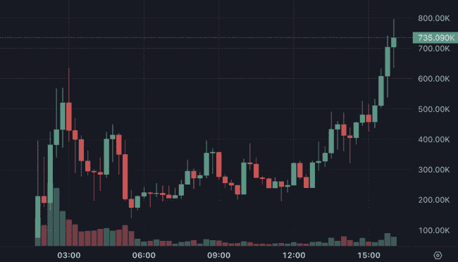 GOAT一周千倍神话再现！a16z投资5万美元AI项目，首发估值破亿｜今日Meme热点追踪