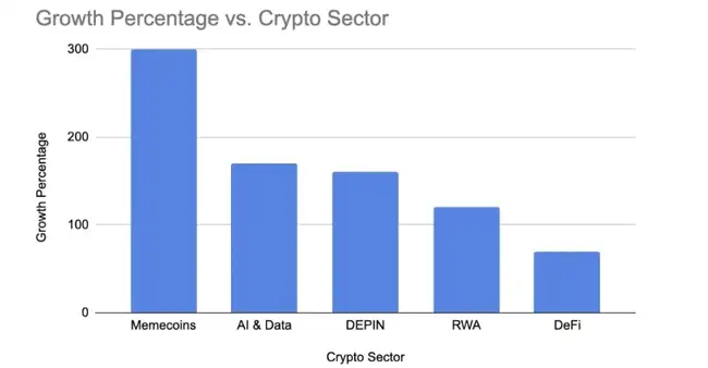 Meme币市场狂欢继续：市值占比已达2.5%，未来增长空间几何？
