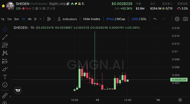 AI Bot独辟蹊径，GOAT币价飙升70倍！Meme币市场新风向标？
