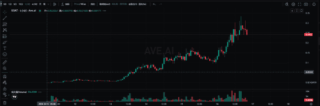 $GOAT五天飞跃万倍，深度透视三亿美金成长轨迹
