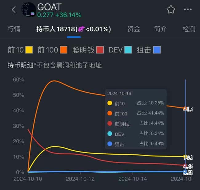 $GOAT五天飞跃万倍，深度透视三亿美金成长轨迹