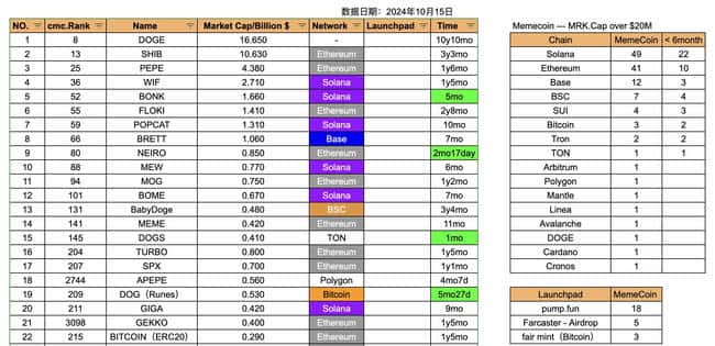 MemeCoin战场硝烟起：Solana、Ethereum与Base的激烈较量