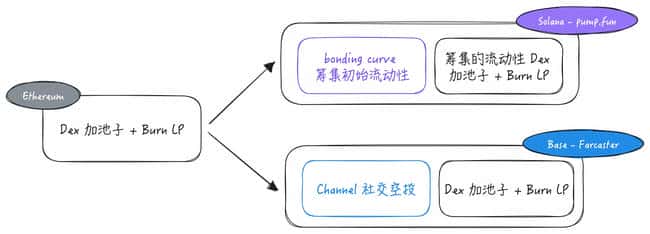 MemeCoin战场硝烟起：Solana、Ethereum与Base的激烈较量