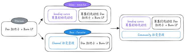 MemeCoin战场硝烟起：Solana、Ethereum与Base的激烈较量