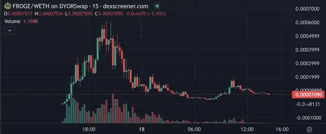 World Chain启航：新链盛宴或泡沫幻影？Memecoin浪潮下的陷阱与黄金坑