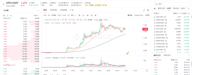 ApeChain官方跨链桥盛大上线，APE币价飙升超100%！