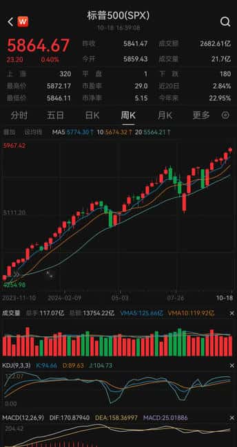 美股六周连涨，黄金创新高，加密市场回暖，乐观情绪弥漫市场！