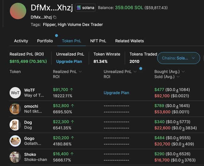 巨鲸动向曝光：Pump.fun收益账户抛售4万SOL，套现高达668万美元！