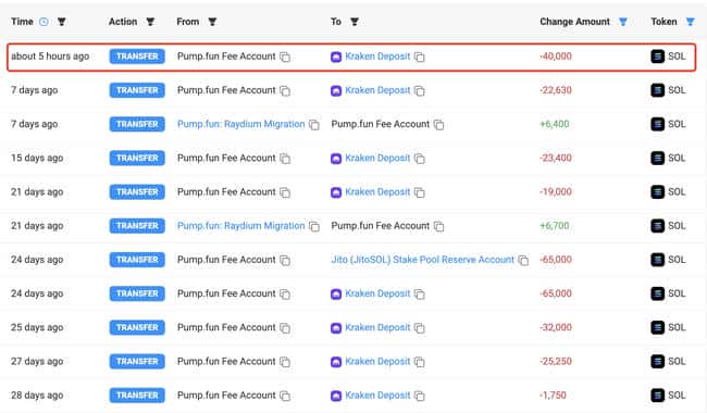 巨鲸动向曝光：Pump.fun收益账户抛售4万SOL，套现高达668万美元！