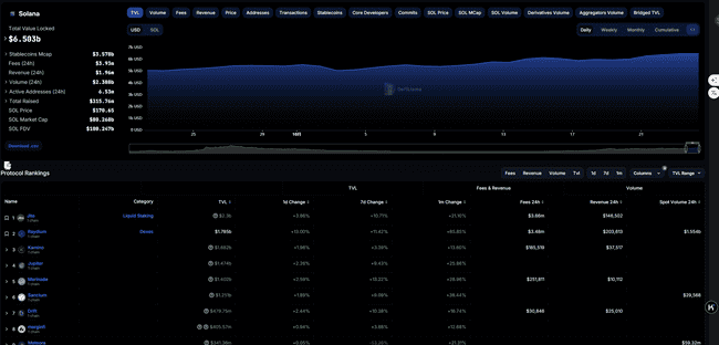 BTC/SOL触及八月十一日后峰值，DeFi代币全线上涨
