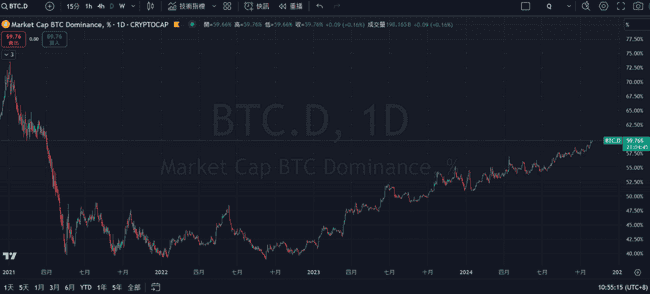 比特币强势突破7.1万美元大关,市占率逼近60%,ETH/BTC比率持续走低