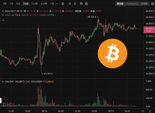 比特币破6.8万后回调，市场探寻支撑位；金融股引领美股全线飘红