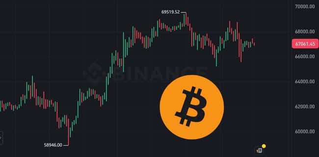 比特币强势站上6.7万美元！Kraken分析：上涨动能强劲，剑指历史新高
