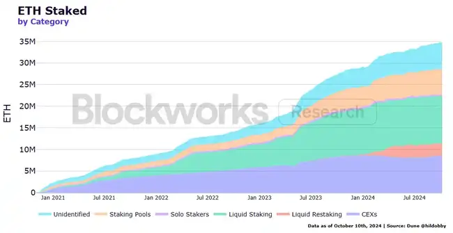 机构ETH质押新趋势：大型集成平台受青睐，流动质押成热门选择