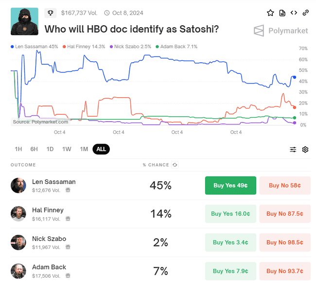 Polymarket开设中本聪身份预测赛，HBO金钱与电力纪录片能否揭晓谜底？