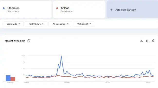 SOL纸牌屋揭秘：刷量与资金盘撑起的交易量，Solana真金白银的赚钱神话？