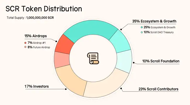 Scroll代币分配引争议：币安两日挖矿得5.5%，社区怒斥两年活跃仅得7%如施舍！