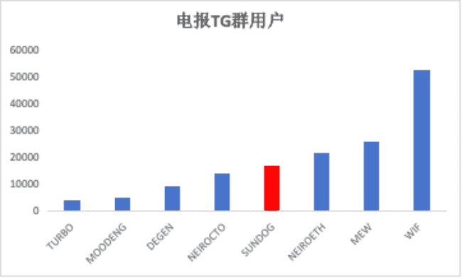 SunDog闪耀波场TRON生态，顶级交易所之旅即将启程？