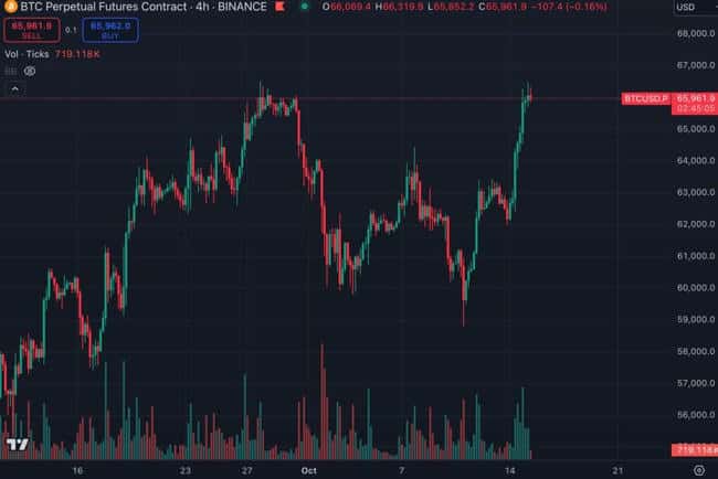比特币飙升破66500，以太坊跃上2600美元，美股道指与标普500齐创新高，市场轧空热潮涌动！