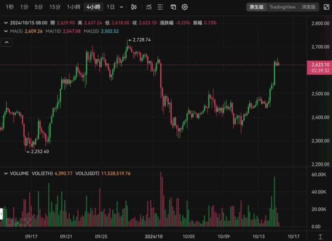 比特币飙升破66500，以太坊跃上2600美元，美股道指与标普500齐创新高，市场轧空热潮涌动！